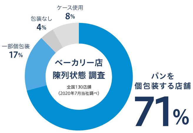 ベーカリー店陳列状態 調査 全国130店舗(2020年7月当社調べ)パンを個包装する店舗71% 一部個包装17% 包装なし4% ケース使用8%