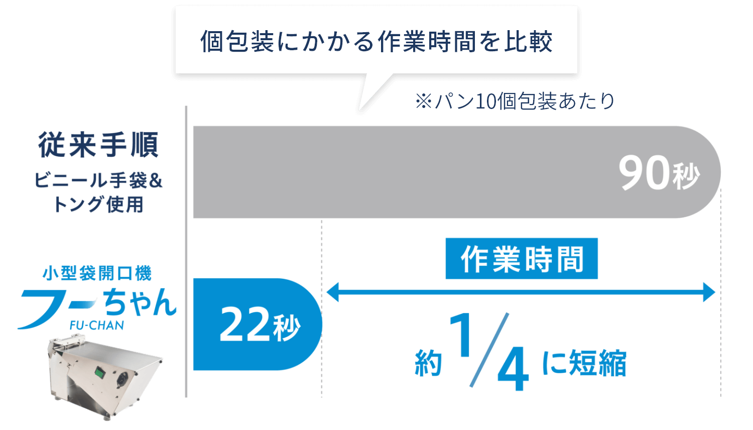 個包装にかかる作業時間の比較図　※パン10個包装あたり 従来手順（ビニール手袋＆トング使用）90秒 小型袋開口機フーちゃん22秒